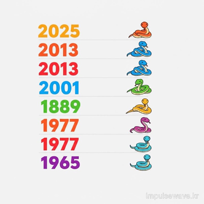 1941년생부터 2025년생까지 뱀띠의 출생년도와 2026년 기준 나이가 정리된 깔끔한 인포그래픽