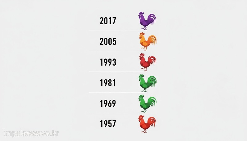 1934년생부터 2018년생까지 개띠의 출생년도와 2026년 기준 나이가 정리된 깔끔한 인포그래픽