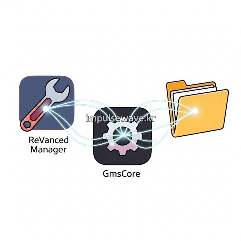 리밴스드 매니저 아이콘과 GmsCore 아이콘, 그리고 안드로이드 APK 파일 아이콘이 나란히 놓인 이미지