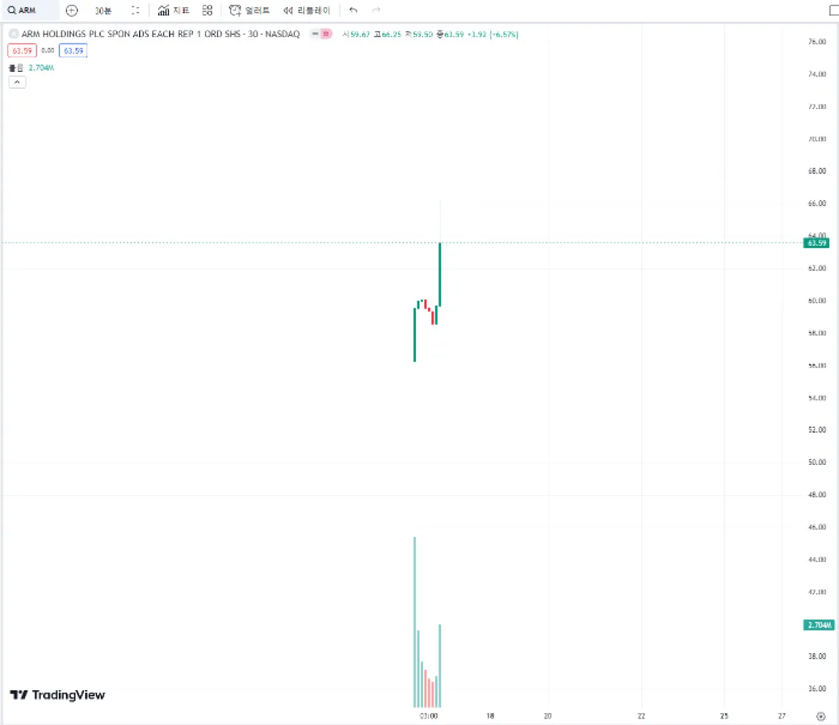 ARM 나스닥(NASDAQ) 상장 주식 차트, 역사, 전망 15분봉.png