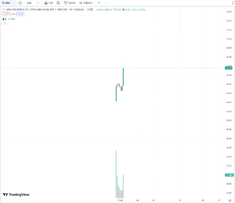 ARM 나스닥(NASDAQ) 상장 주식 차트, 역사, 전망 15분봉.png