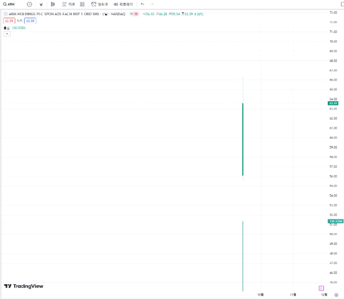 ARM 나스닥(NASDAQ) 상장 주식 차트, 역사, 전망 1일봉.png