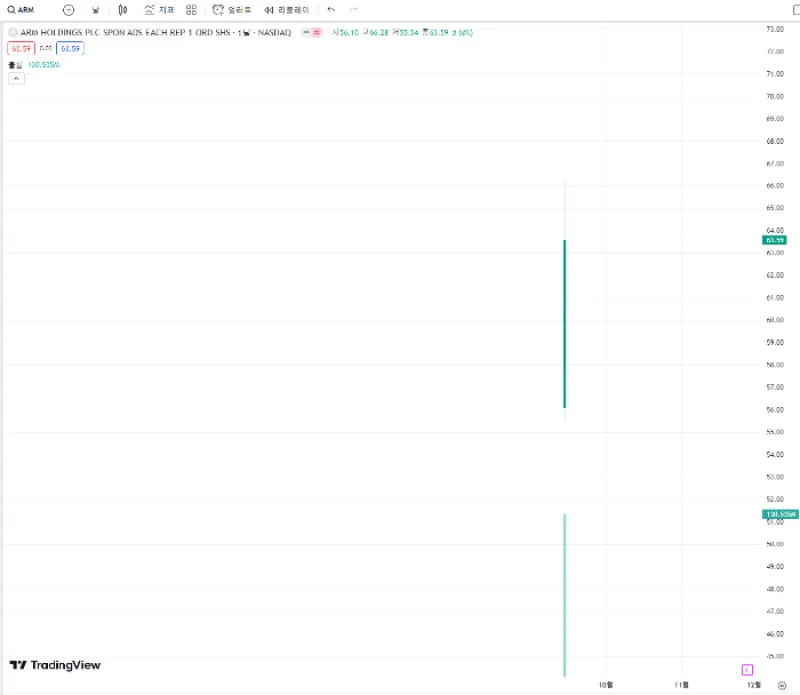 ARM 나스닥(NASDAQ) 상장 주식 차트, 역사, 전망 1일봉.png