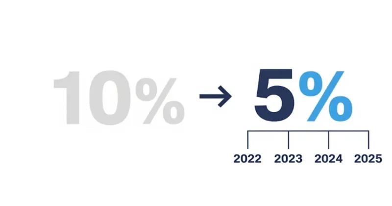 10%에서 5%로 점차 줄어드는 자동차세 할인율을 보여주는 인포그래픽