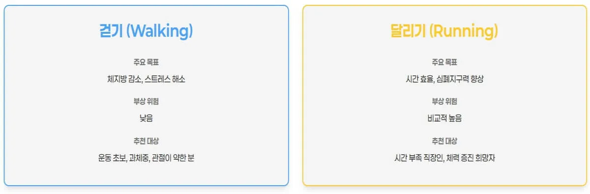 목표, 부상 위험, 추천 대상에 따른 걷기와 달리기 비교표