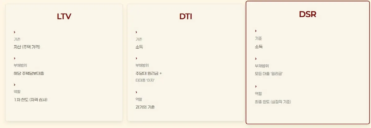 DSR 계산법 3단계: 연소득 확인, 총부채 원리금 합산, 공식 대입