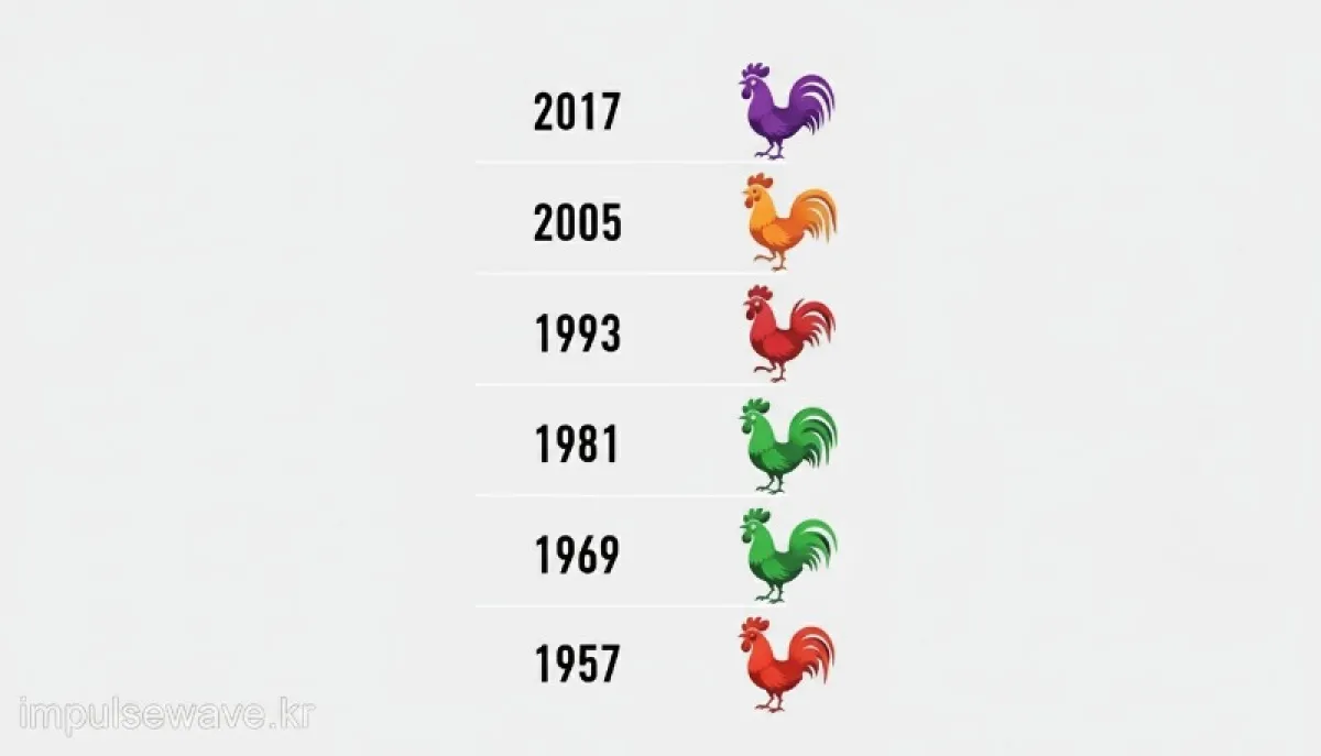 1934년생부터 2018년생까지 개띠의 출생년도와 2026년 기준 나이가 정리된 깔끔한 인포그래픽