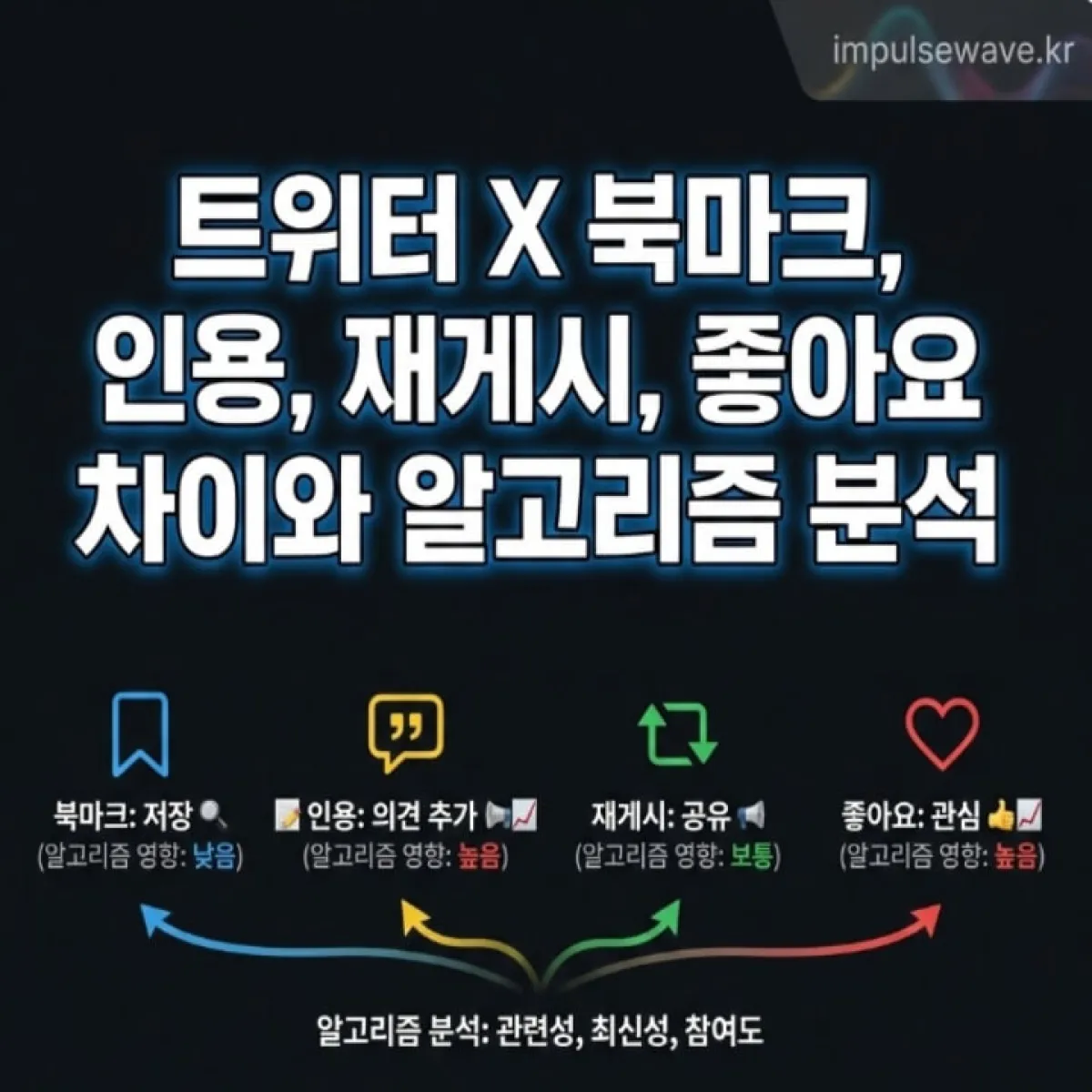 X(트위터) 게시물 하단의 댓글, 재게시, 좋아요, 북마크 아이콘이 나란히 배치된 일러스트