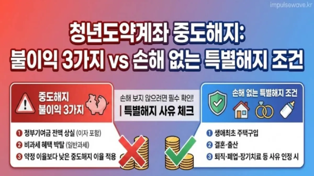 청년도약계좌 중도해지 불이익 3가지 및 손해 없는 특별해지 조건.jpg
