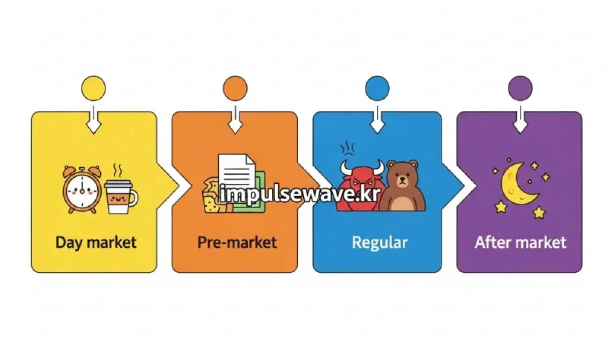 태양과 달이 그려진 그래프 위로 프리, 정규, 애프터 세션을 시각적으로 표시한 타임라인