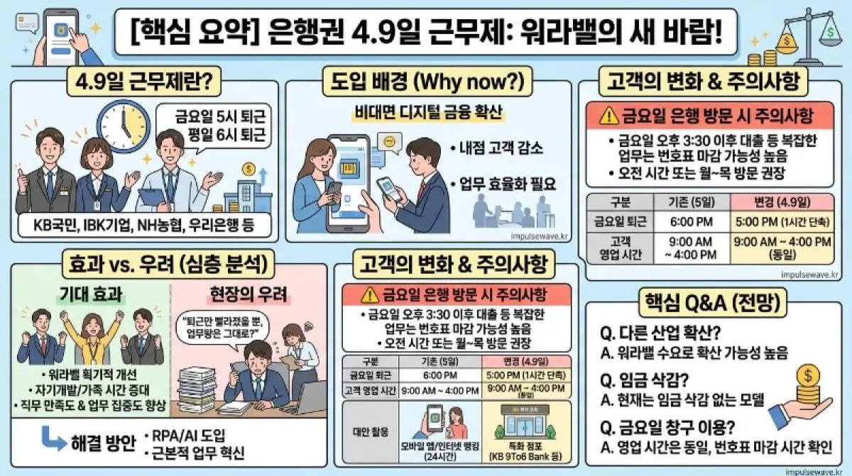 은행권 4.9일제 도입 확산: 근무 혁신과 워라밸 개선 기대감