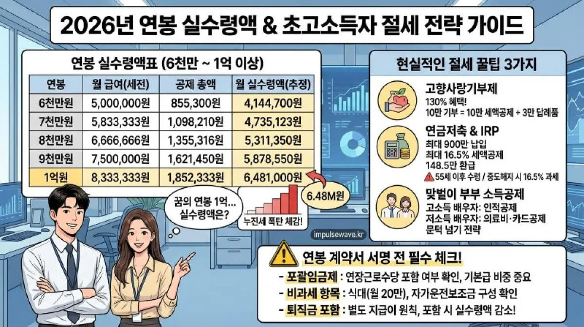 2026년 연봉 실수령액 표 (6천만 원 ~ 1억 원 이상)
