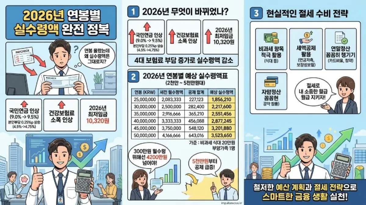 2026년 연봉실수령액 - 연봉 실수령액 연봉 테이블 표