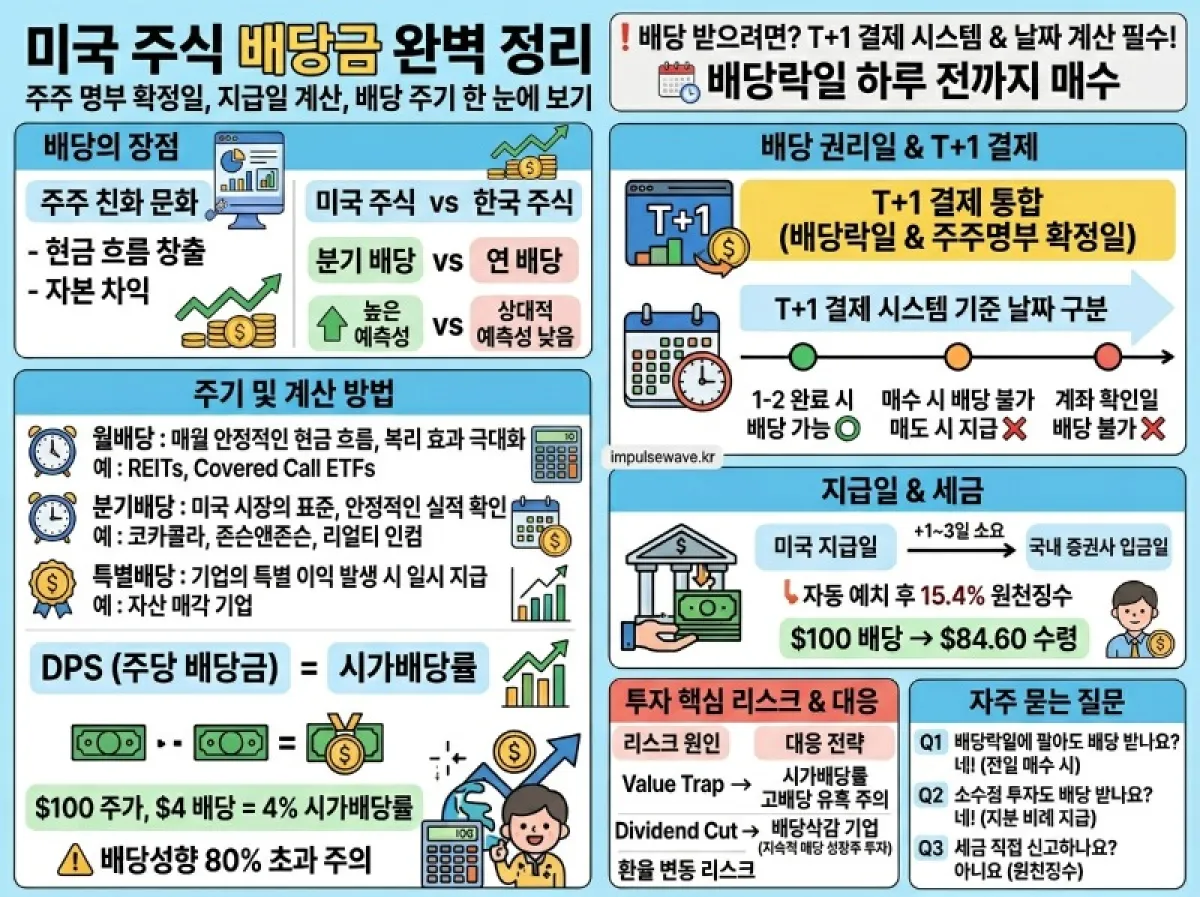 미국 주식 배당 기준일 지급일 계산 주기 뜻