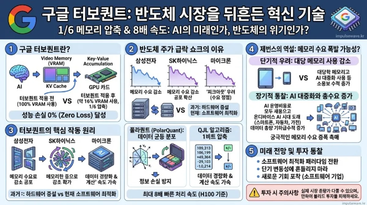 구글 터보퀀트(TurboQuant)란 핵심 원리와 전망