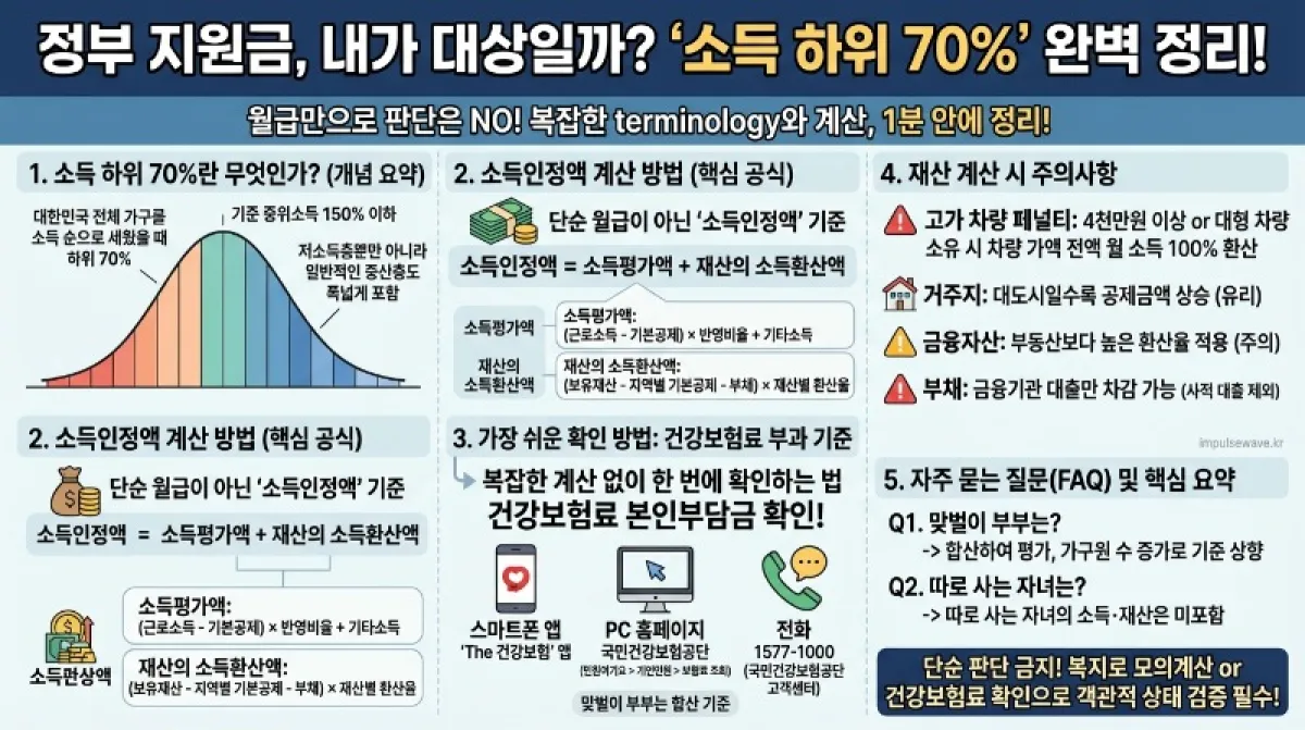 소득 하위 70%란 계산법과 확인 방법