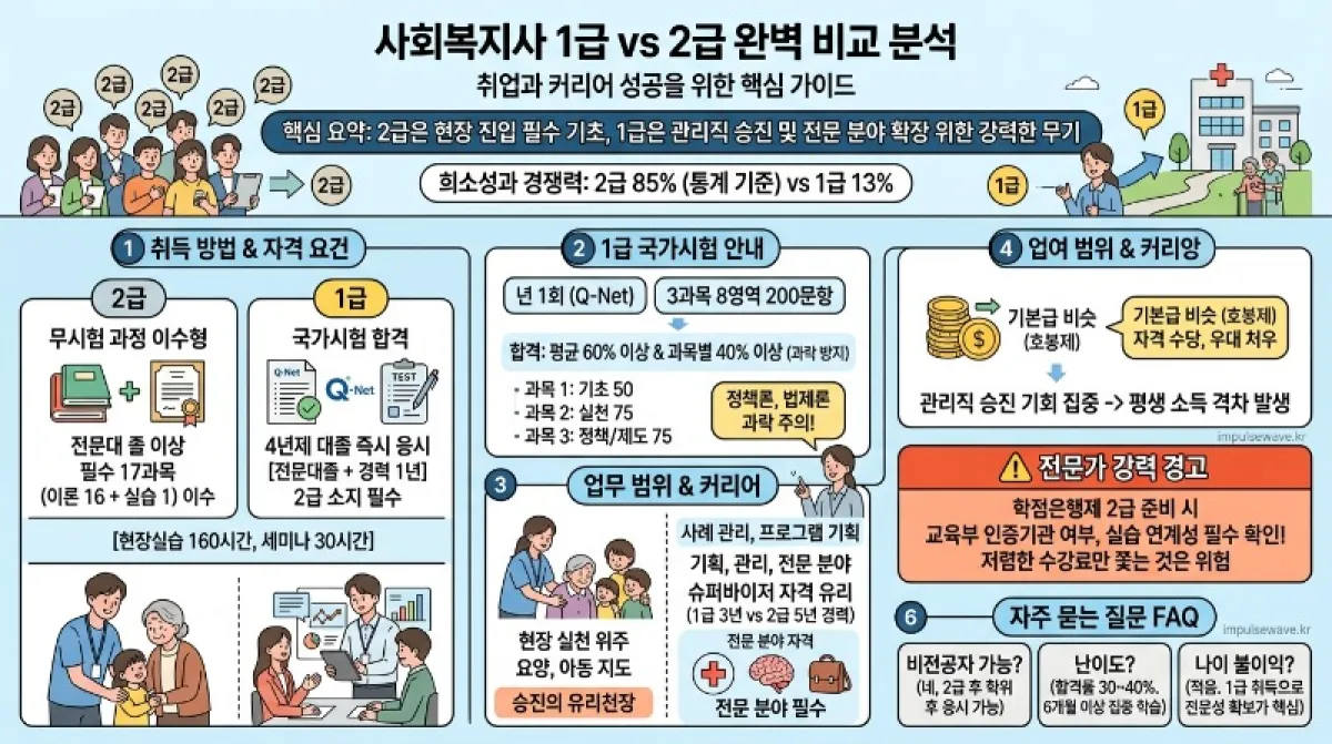 사회복지사 1급과 2급의 차이(자격요건, 업무, 시험)