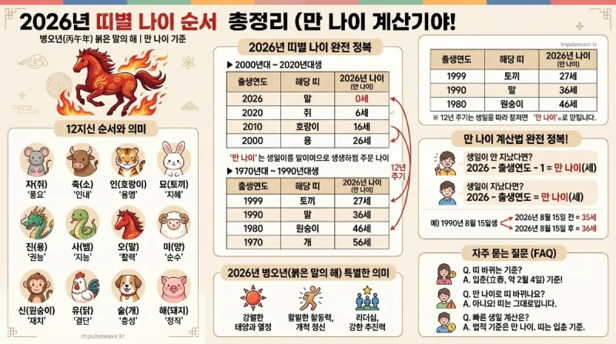 2026년 띠별 나이 순서 완벽 정리! (나이 계산기)
