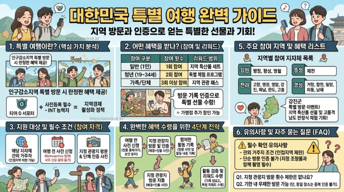 여행 경비 50% 돌려받는 법! 대한민국 반값여행 총정리