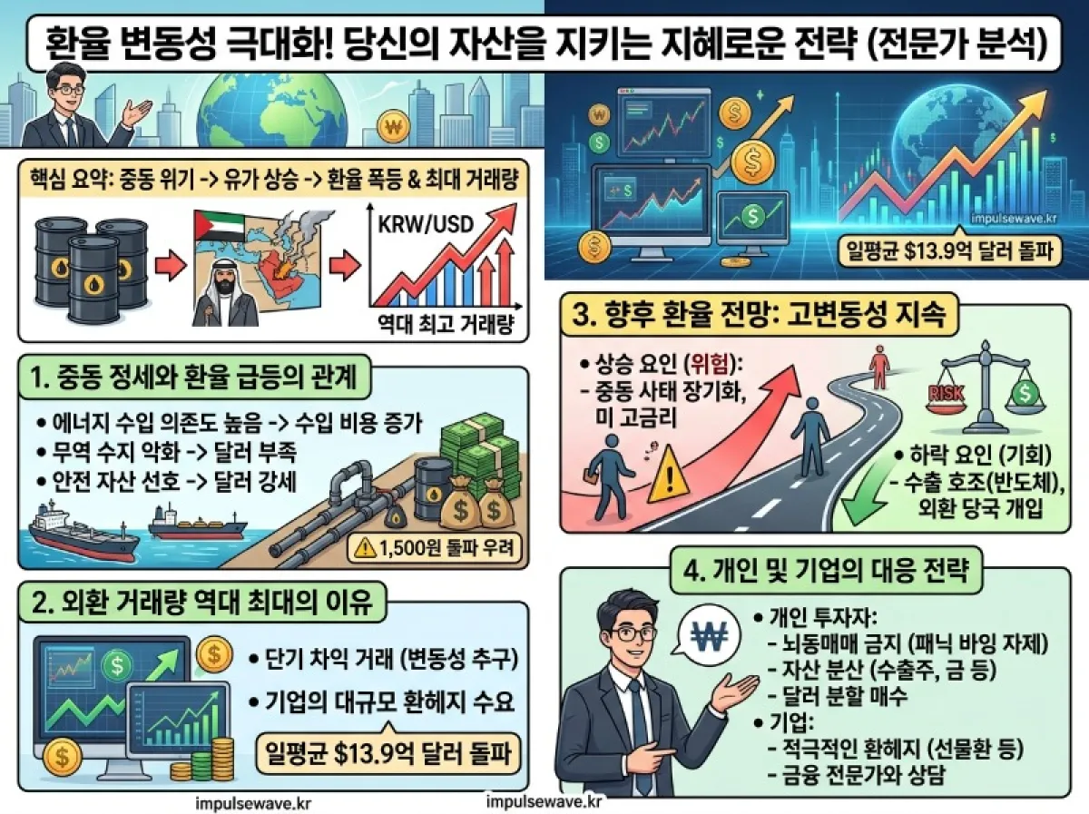 외환 거래량 역대 최대! 중동사태가 불러온 환율 폭등의 진실