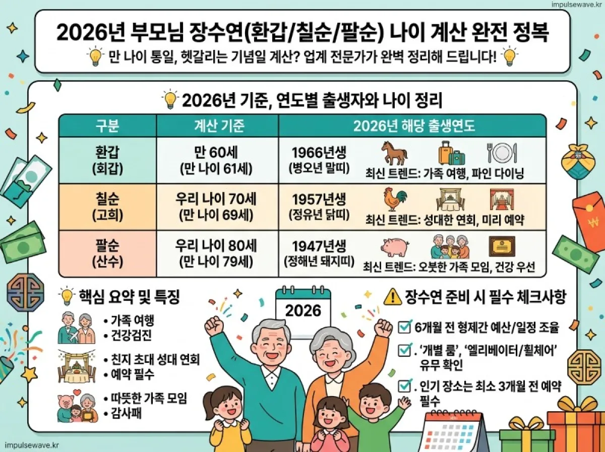 2026년도 환갑, 칠순, 팔순 나이 계산 연도 확인