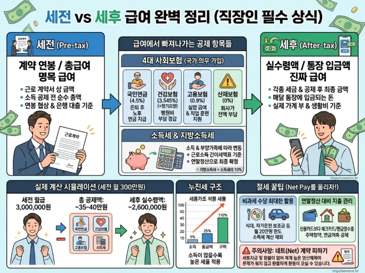 세전 세후 계산 뜻 예시와 함께 실수령액 쉽게 이해하기